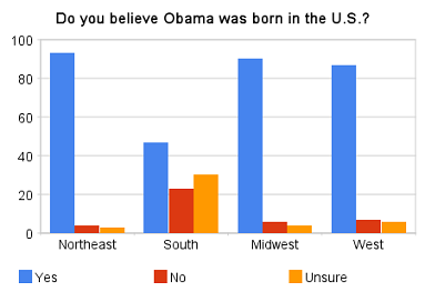 Daily KOS Birther Poll Results