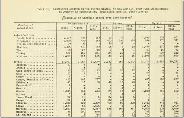 Ins report of Passengers arriving in the US FY 1962