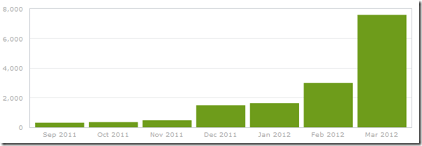 Chart showing rapidly increasing number of spam comments