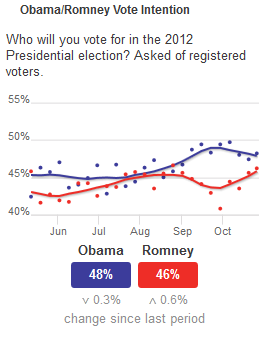 Poll chart showing Obama ahead by 2 points