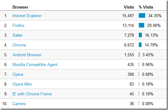 Chart showing Internet Explorer most used on this site