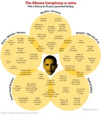 Mother Jones Conspiracy Chart