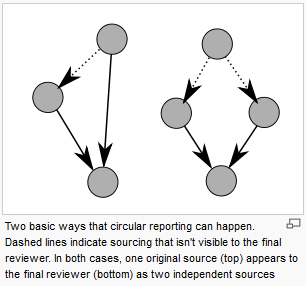 Chart showing circular reporting or divergent and convergent reporting