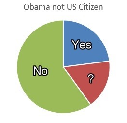 Poll Chart